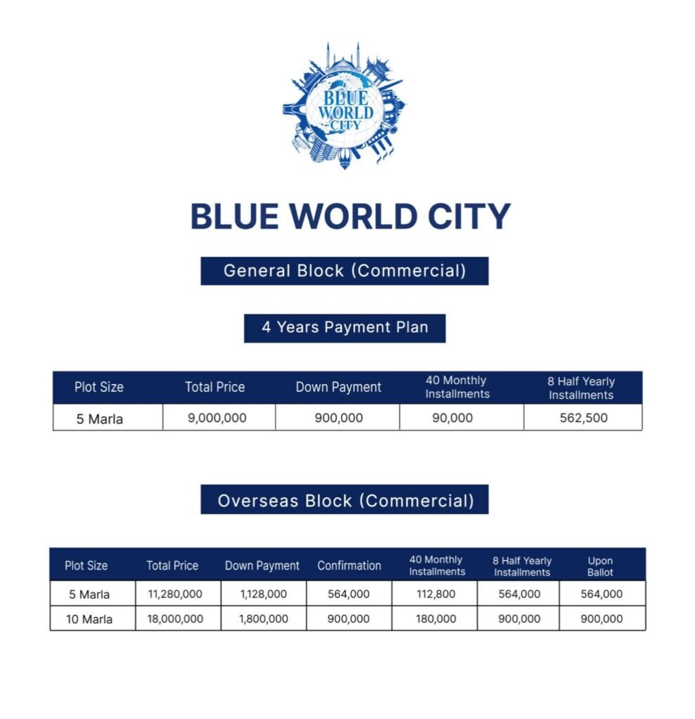 Street-level view of Blue World City General Commercial Block featuring modern retail outlets, wide pedestrian zones, and contemporary architecture within Pakistan’s emerging business hub.
